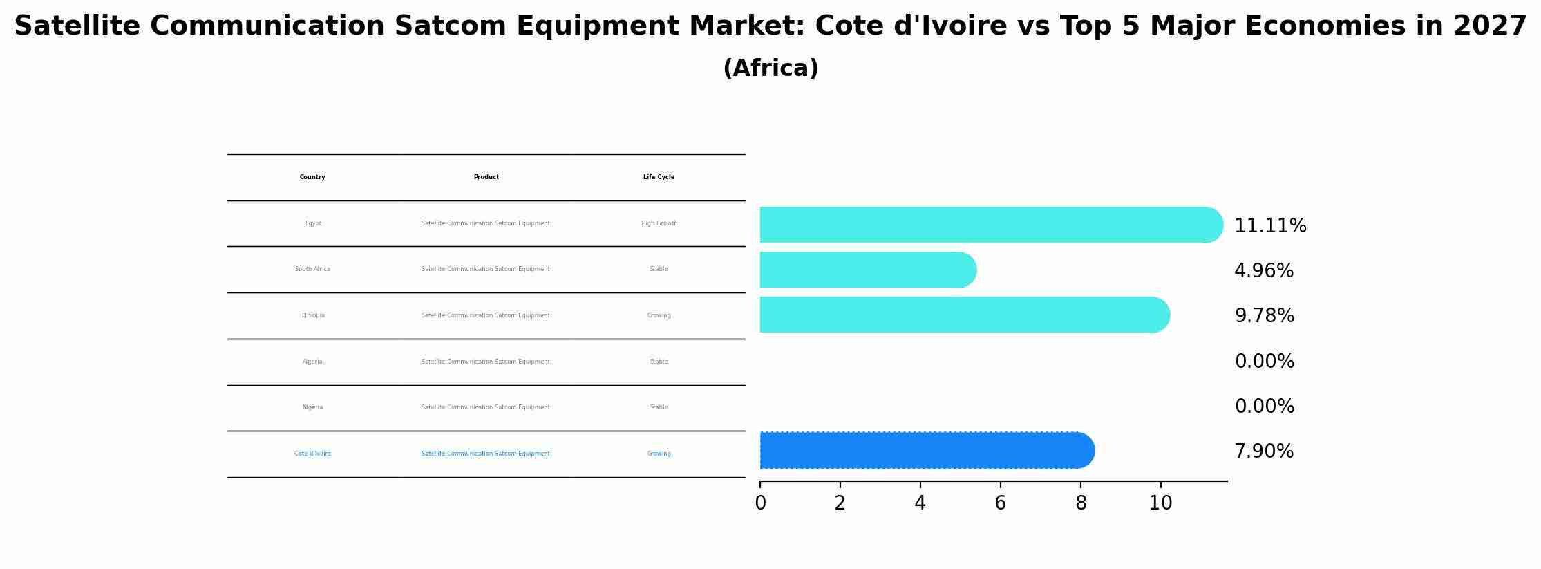 Satellite Communication Satcom Equipment Market: Cote d'Ivoire vs Top 5 Major Economies in 2027 (Africa)