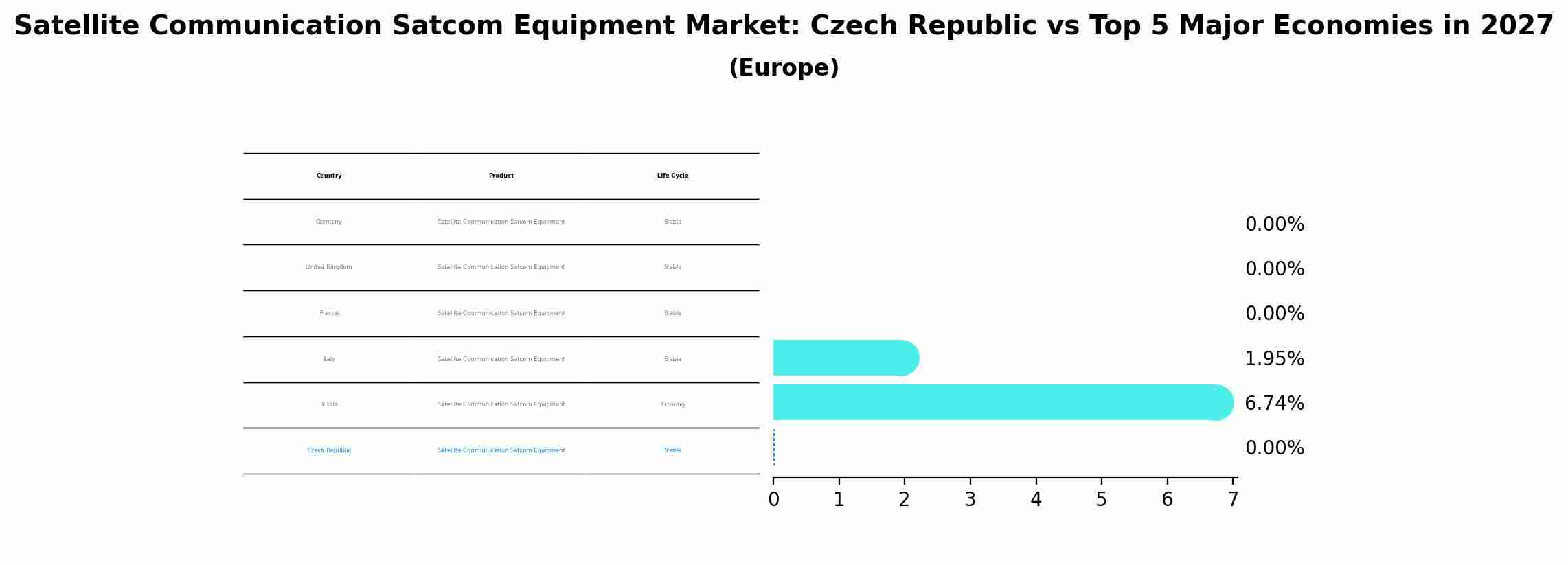 Satellite Communication Satcom Equipment Market: Czech Republic vs Top 5 Major Economies in 2027 (Europe)