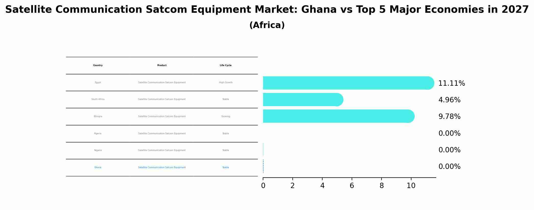 Satellite Communication Satcom Equipment Market: Ghana vs Top 5 Major Economies in 2027 (Africa)