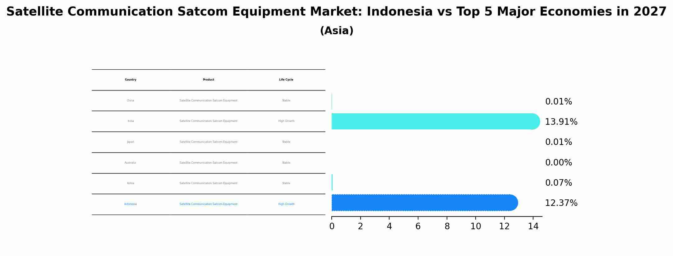 Satellite Communication Satcom Equipment Market: Indonesia vs Top 5 Major Economies in 2027 (Asia)