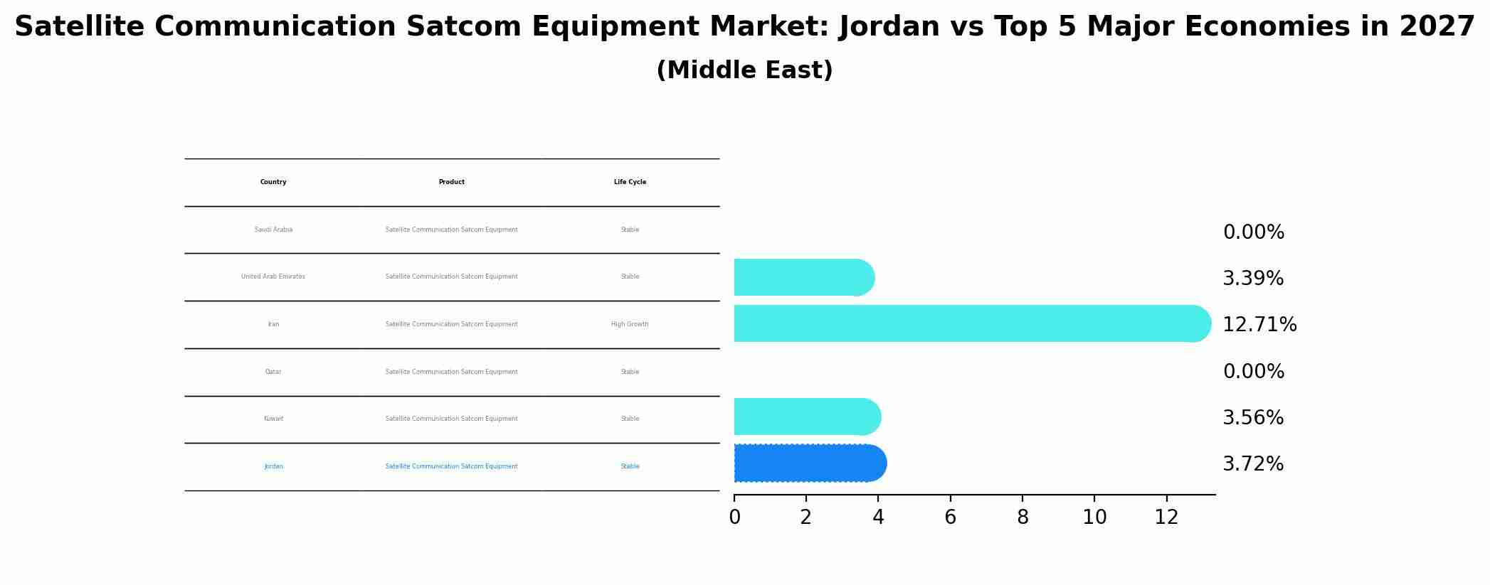 Satellite Communication Satcom Equipment Market: Jordan vs Top 5 Major Economies in 2027 (Middle East)