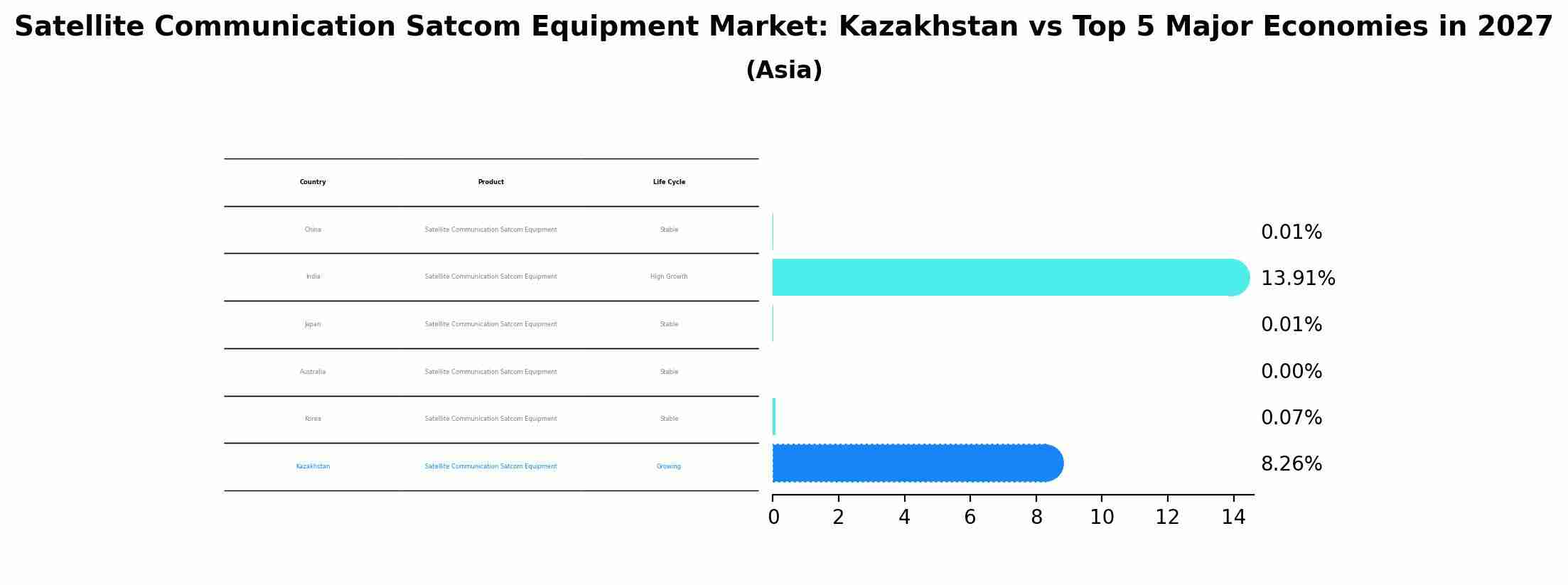 Satellite Communication Satcom Equipment Market: Kazakhstan vs Top 5 Major Economies in 2027 (Asia)