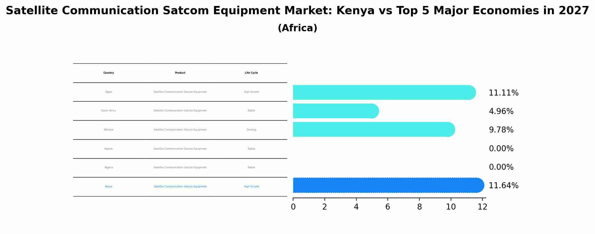 Satellite Communication Satcom Equipment Market: Kenya vs Top 5 Major Economies in 2027 (Africa)