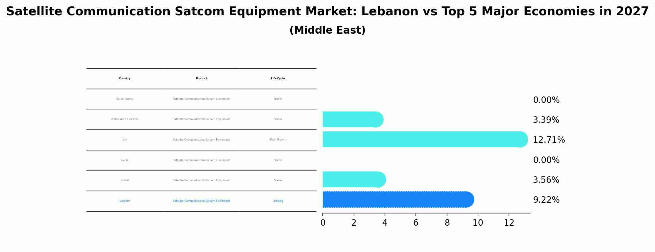 Satellite Communication Satcom Equipment Market: Lebanon vs Top 5 Major Economies in 2027 (Middle East)