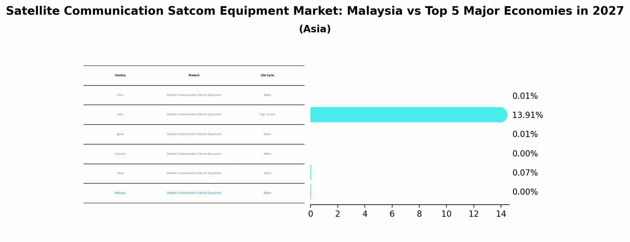 Satellite Communication Satcom Equipment Market: Malaysia vs Top 5 Major Economies in 2027 (Asia)