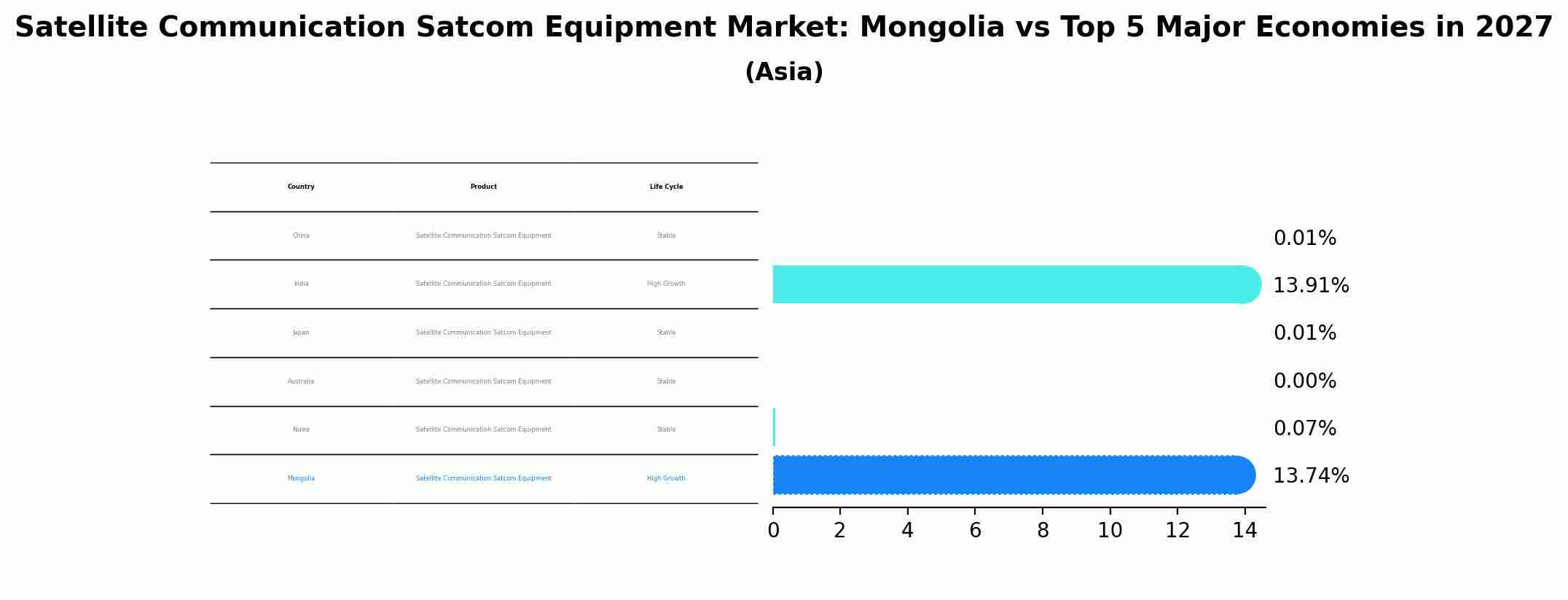 Satellite Communication Satcom Equipment Market: Mongolia vs Top 5 Major Economies in 2027 (Asia)