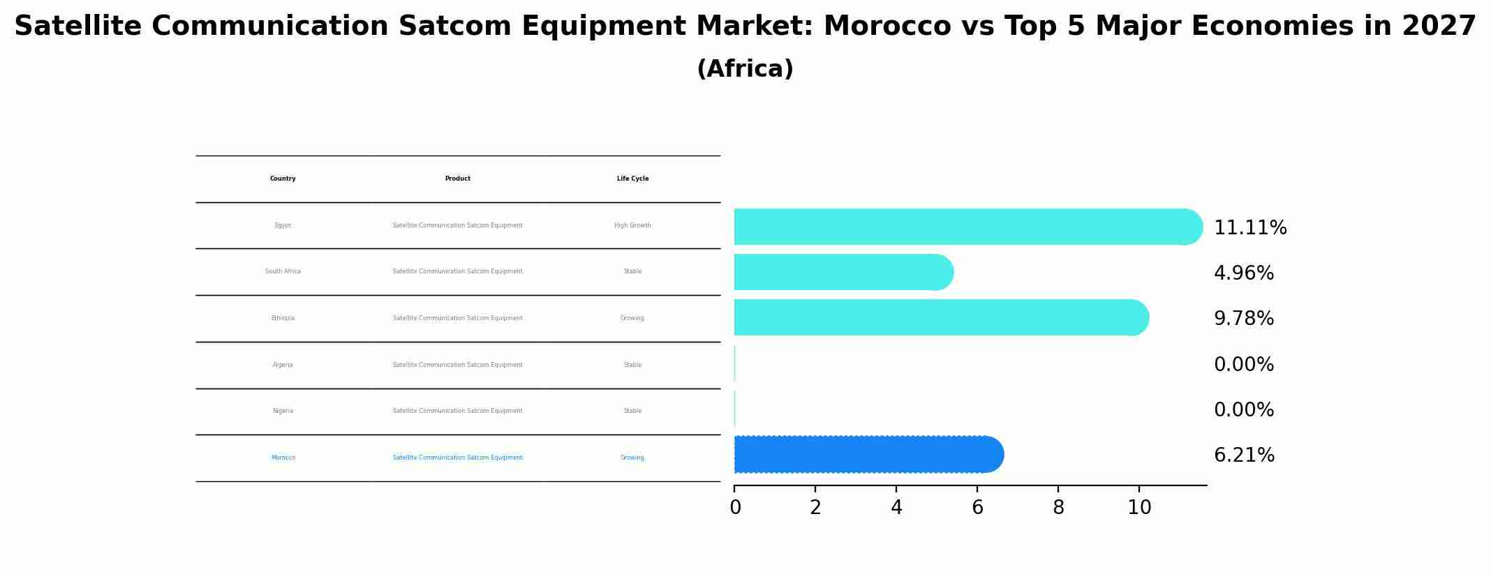 Satellite Communication Satcom Equipment Market: Morocco vs Top 5 Major Economies in 2027 (Africa)