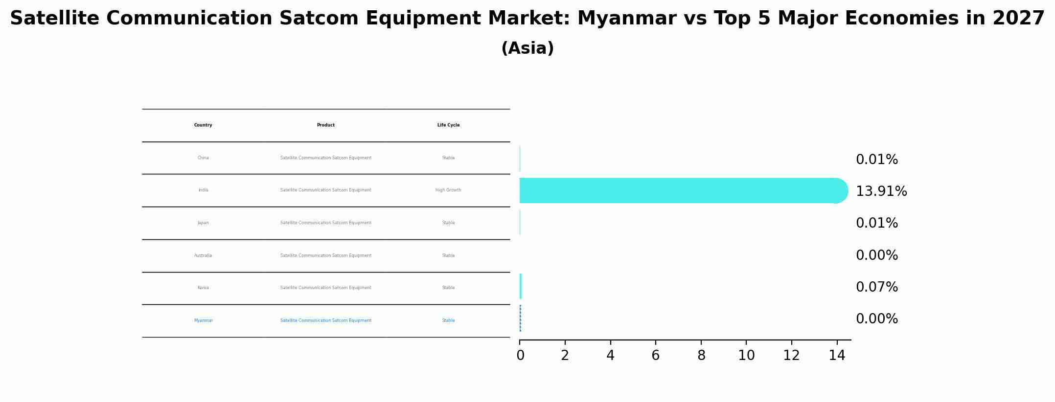 Satellite Communication Satcom Equipment Market: Myanmar vs Top 5 Major Economies in 2027 (Asia)