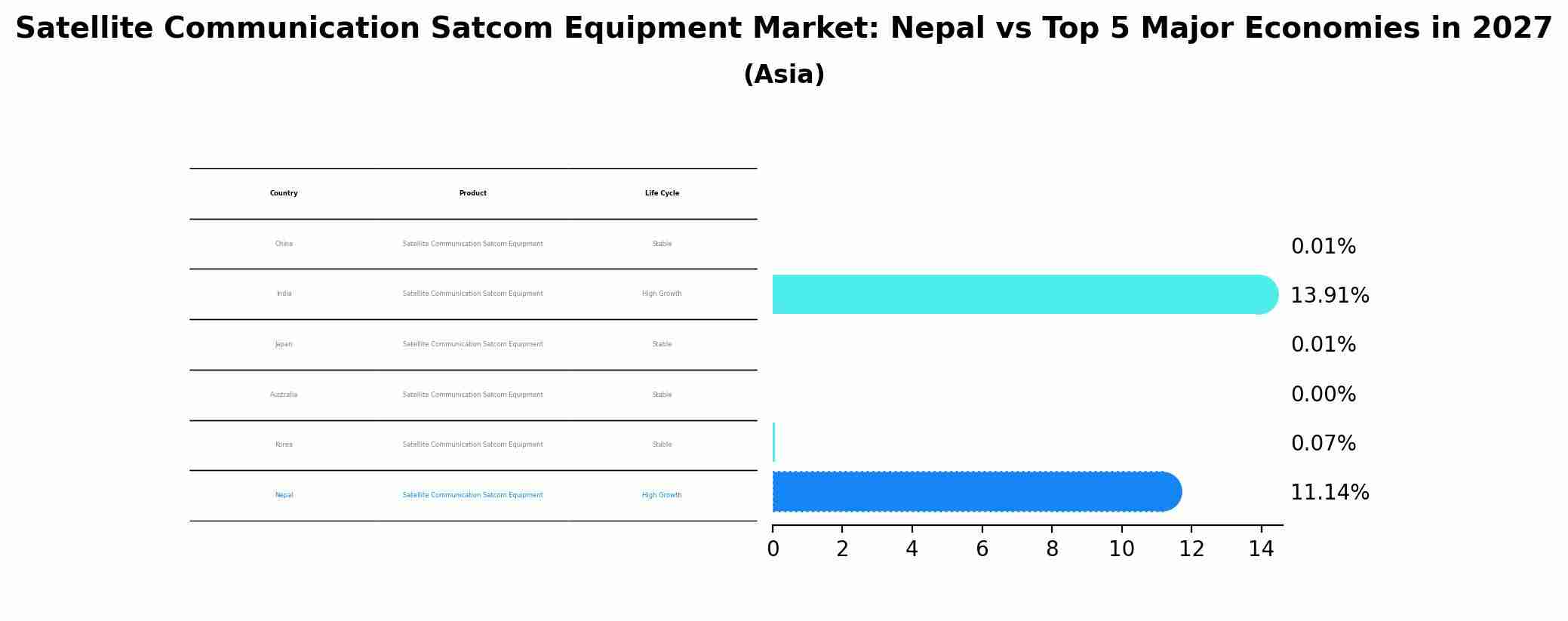 Satellite Communication Satcom Equipment Market: Nepal vs Top 5 Major Economies in 2027 (Asia)
