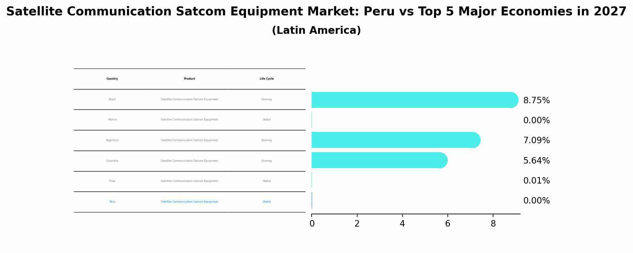 Satellite Communication Satcom Equipment Market: Peru vs Top 5 Major Economies in 2027 (Latin America)