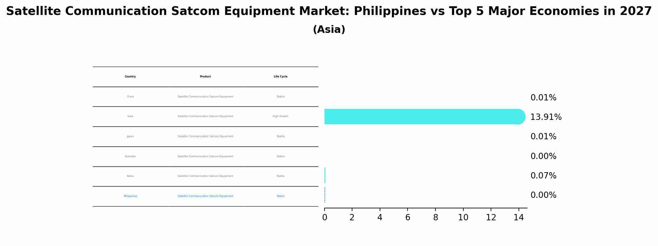 Satellite Communication Satcom Equipment Market: Philippines vs Top 5 Major Economies in 2027 (Asia)