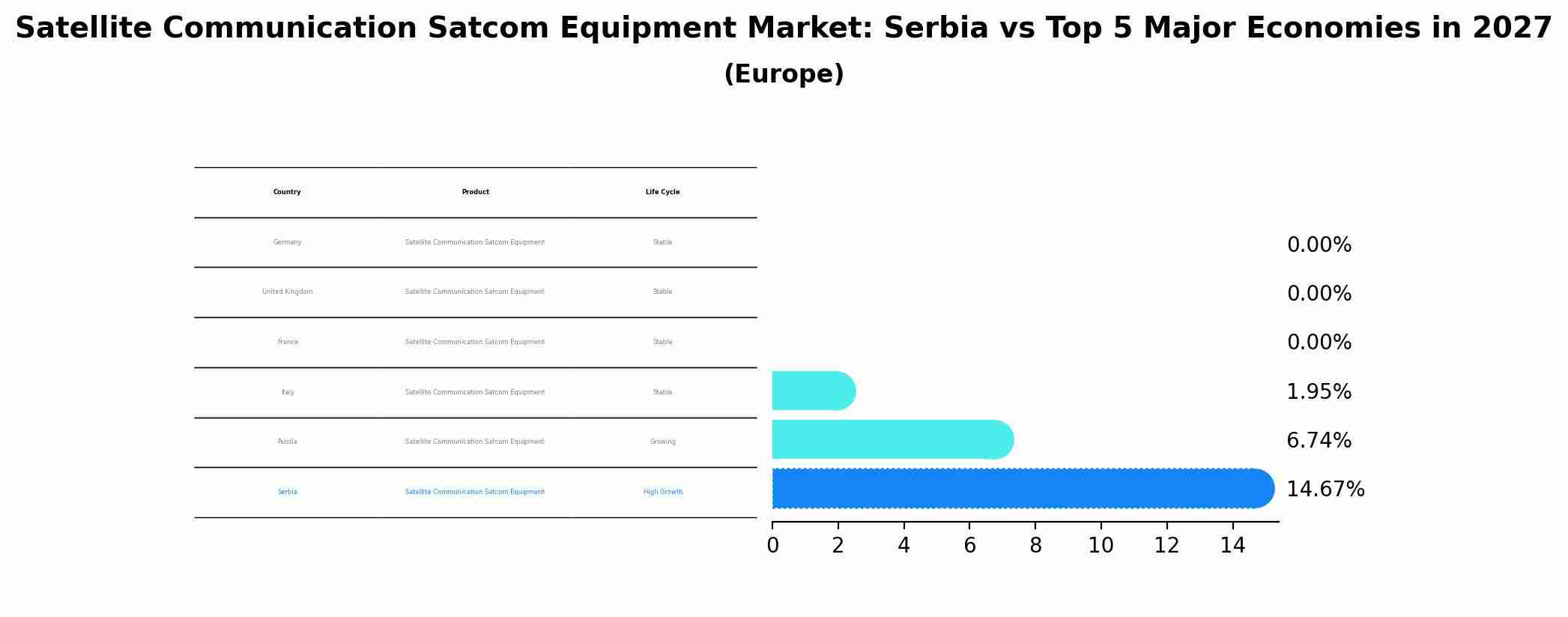 Satellite Communication Satcom Equipment Market: Serbia vs Top 5 Major Economies in 2027 (Europe)