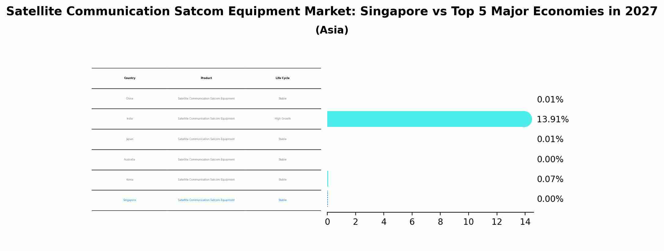 Satellite Communication Satcom Equipment Market: Singapore vs Top 5 Major Economies in 2027 (Asia)