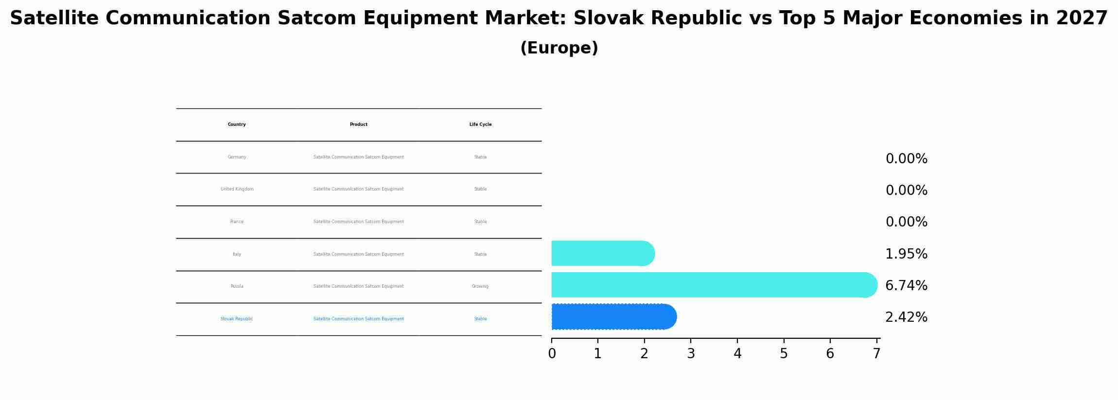 Satellite Communication Satcom Equipment Market: Slovak Republic vs Top 5 Major Economies in 2027 (Europe)