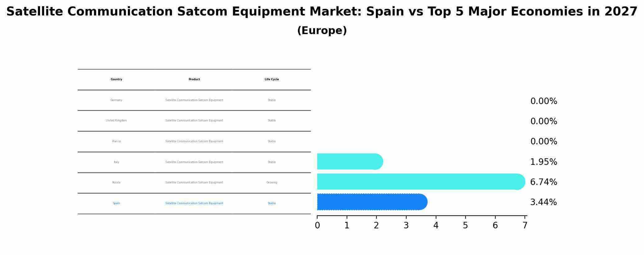 Satellite Communication Satcom Equipment Market: Spain vs Top 5 Major Economies in 2027 (Europe)