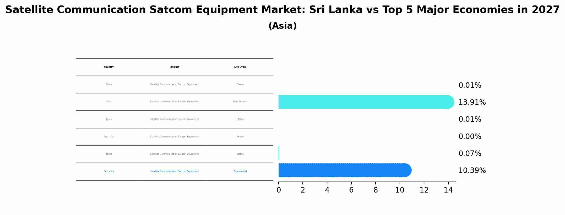 Satellite Communication Satcom Equipment Market: Sri Lanka vs Top 5 Major Economies in 2027 (Asia)