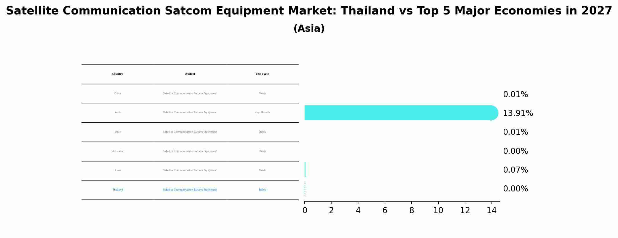 Satellite Communication Satcom Equipment Market: Thailand vs Top 5 Major Economies in 2027 (Asia)