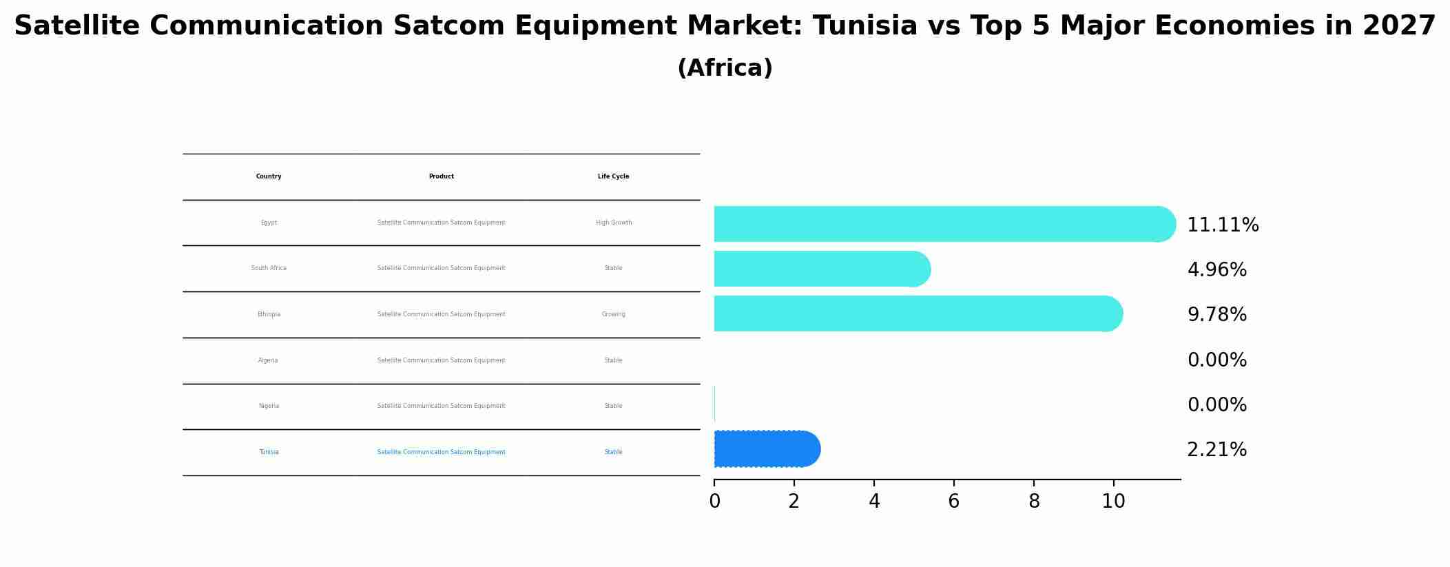 Satellite Communication Satcom Equipment Market: Tunisia vs Top 5 Major Economies in 2027 (Africa)