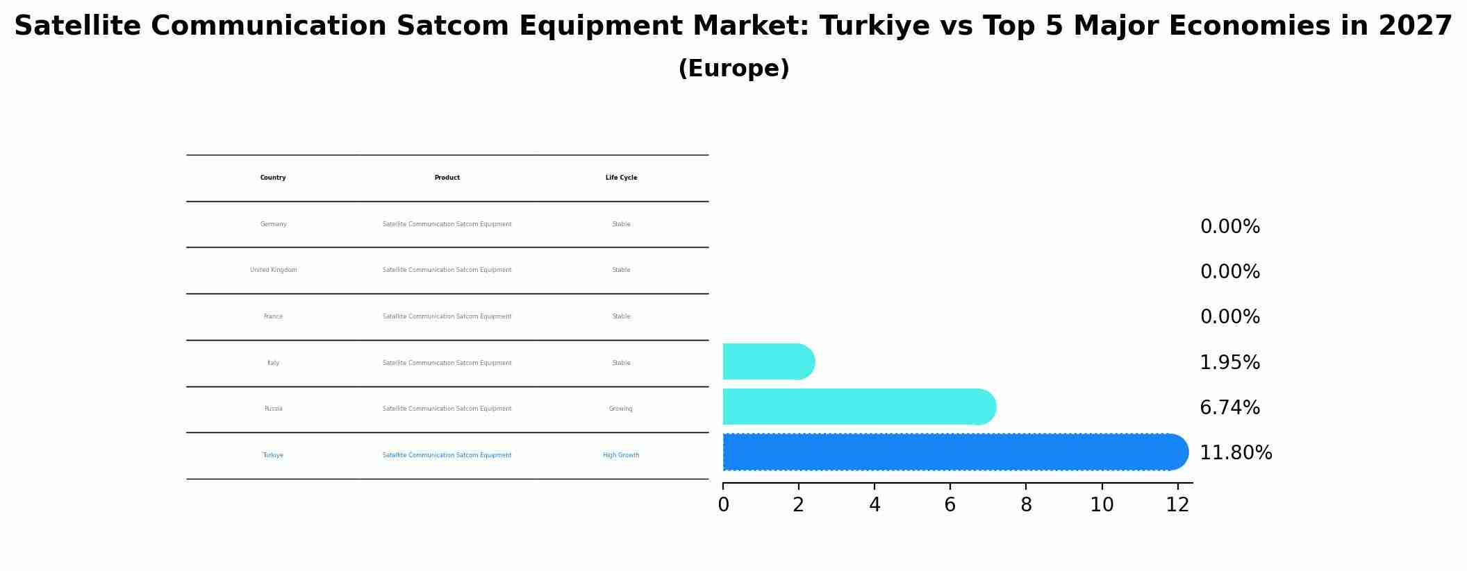 Satellite Communication Satcom Equipment Market: Turkiye vs Top 5 Major Economies in 2027 (Europe)