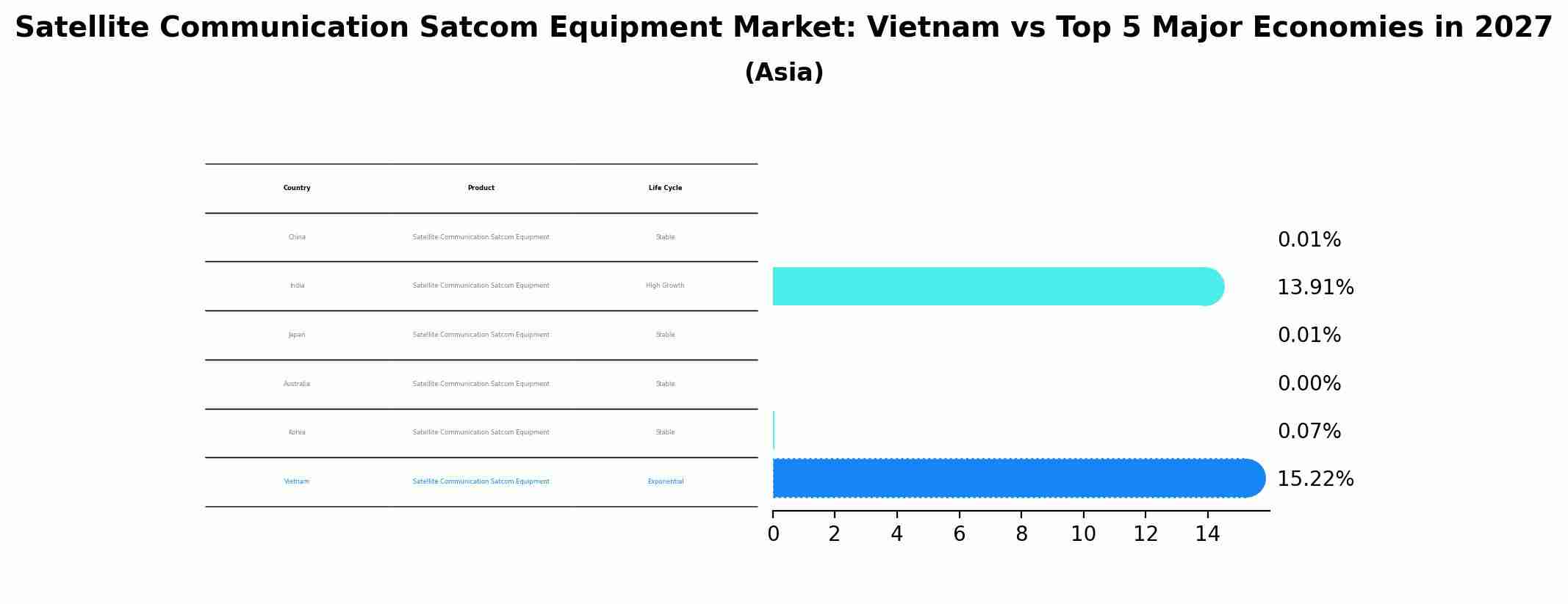 Satellite Communication Satcom Equipment Market: Vietnam vs Top 5 Major Economies in 2027 (Asia)
