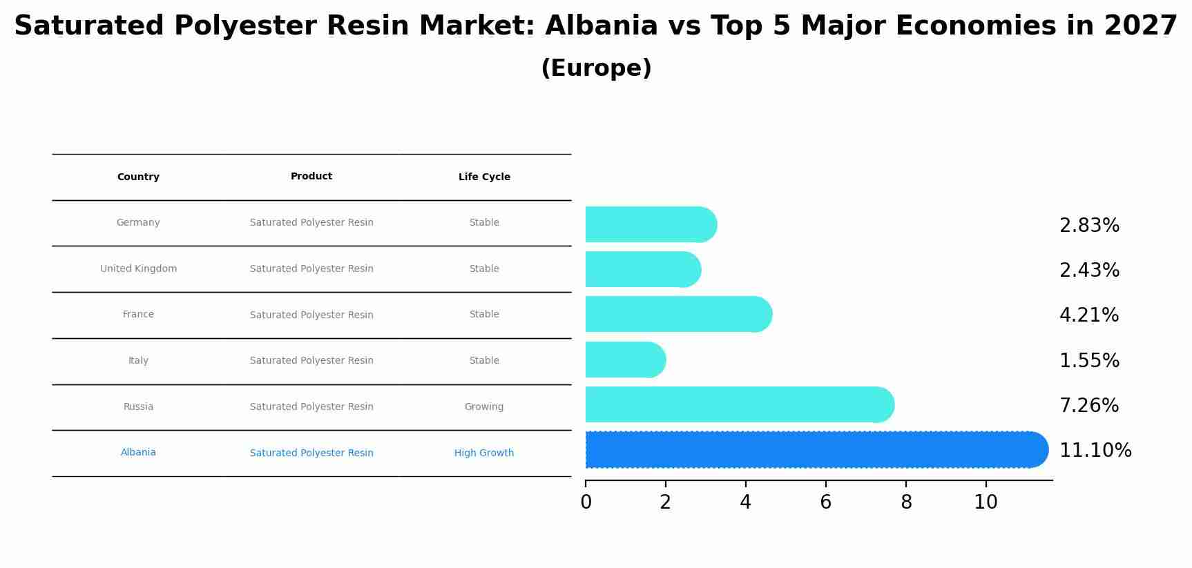 Saturated Polyester Resin Market: Albania vs Top 5 Major Economies in 2027 (Europe)