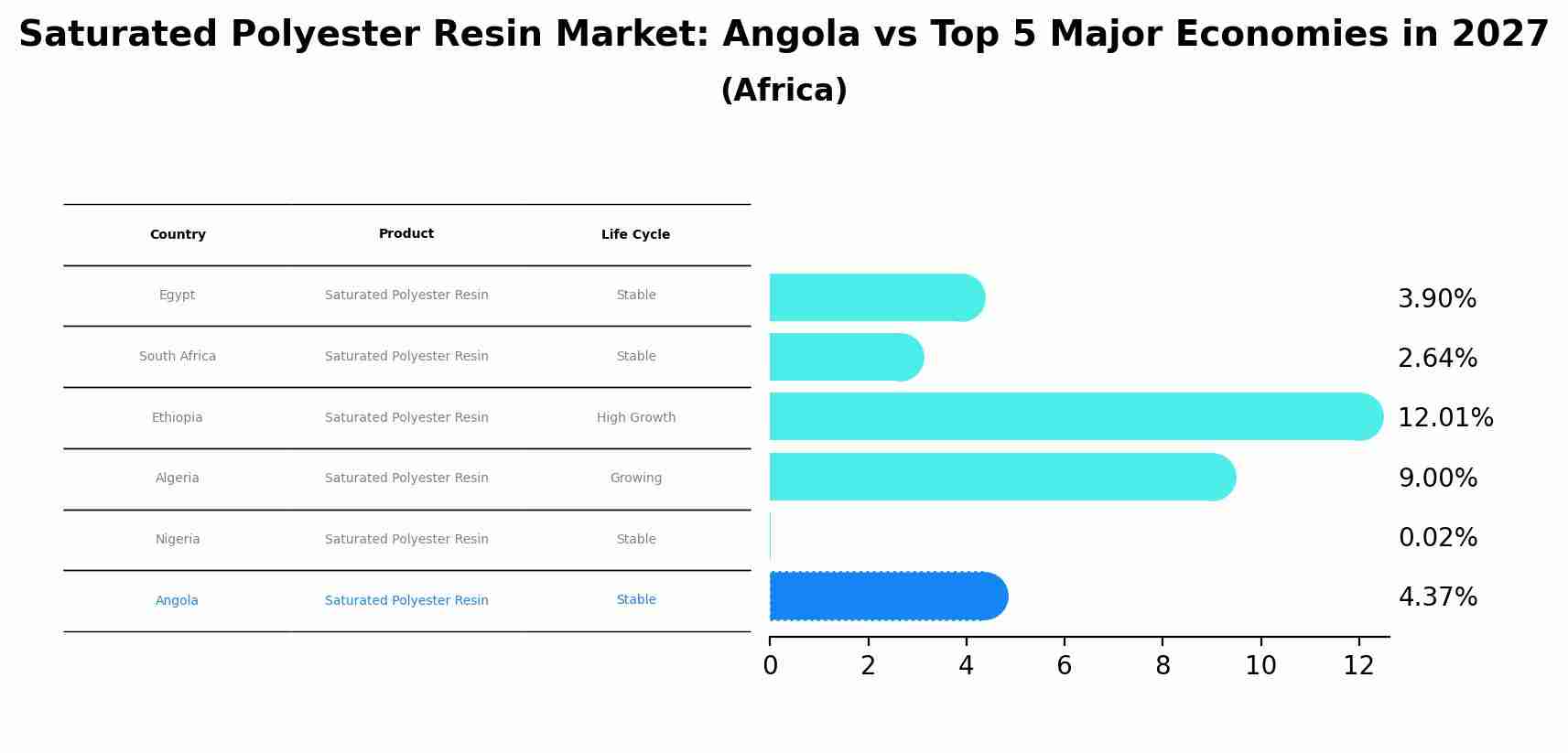 Saturated Polyester Resin Market: Angola vs Top 5 Major Economies in 2027 (Africa)