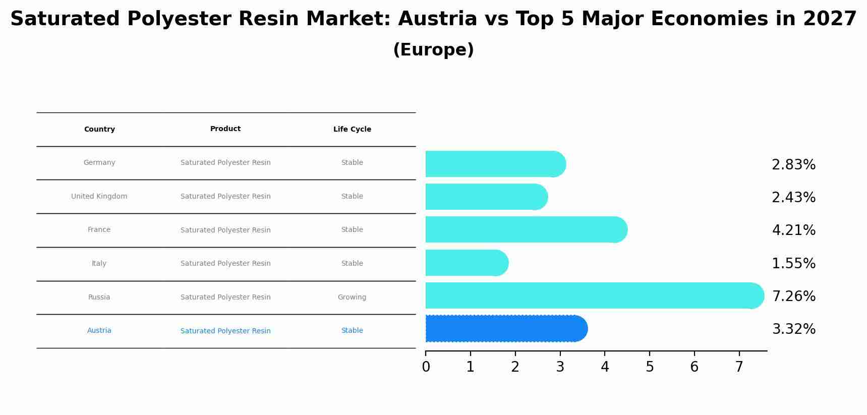 Saturated Polyester Resin Market: Austria vs Top 5 Major Economies in 2027 (Europe)