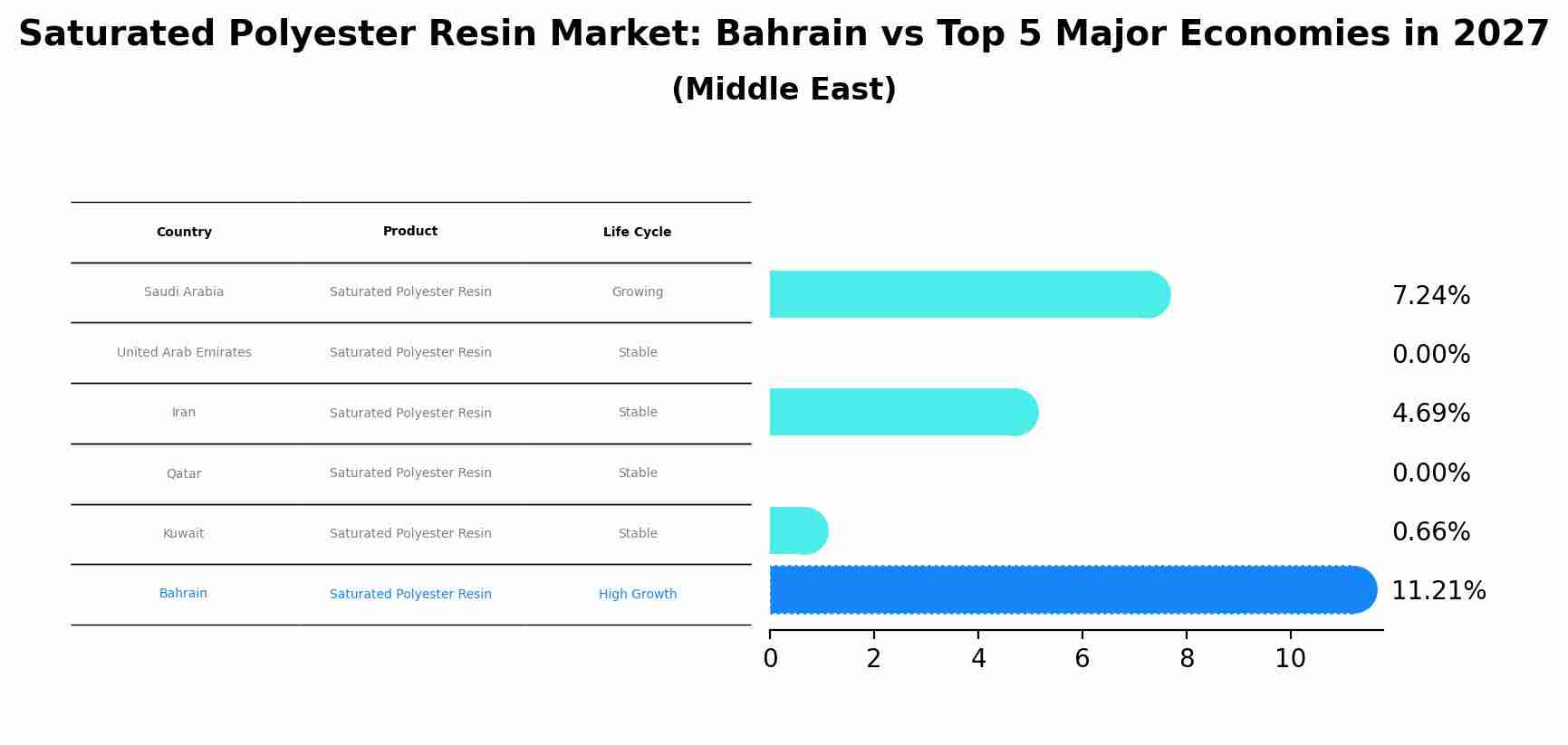 Saturated Polyester Resin Market: Bahrain vs Top 5 Major Economies in 2027 (Middle East)