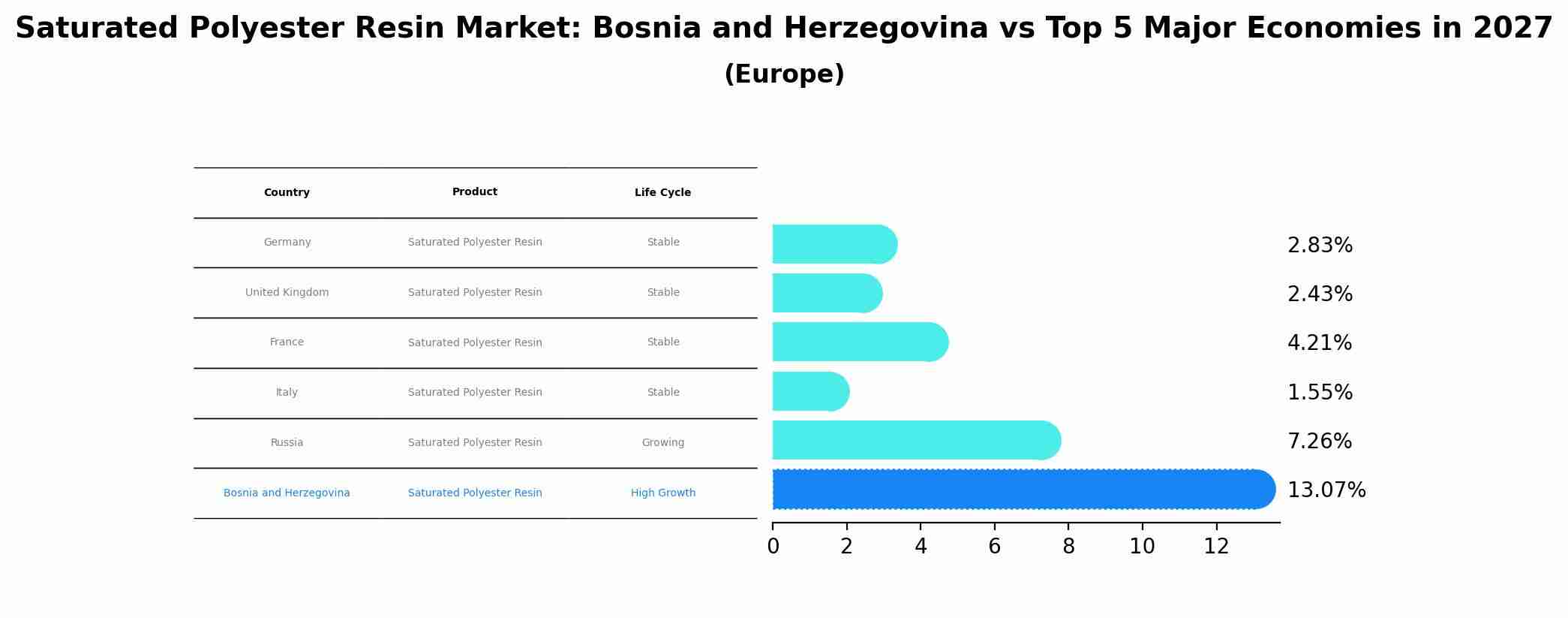 Saturated Polyester Resin Market: Bosnia and Herzegovina vs Top 5 Major Economies in 2027 (Europe)