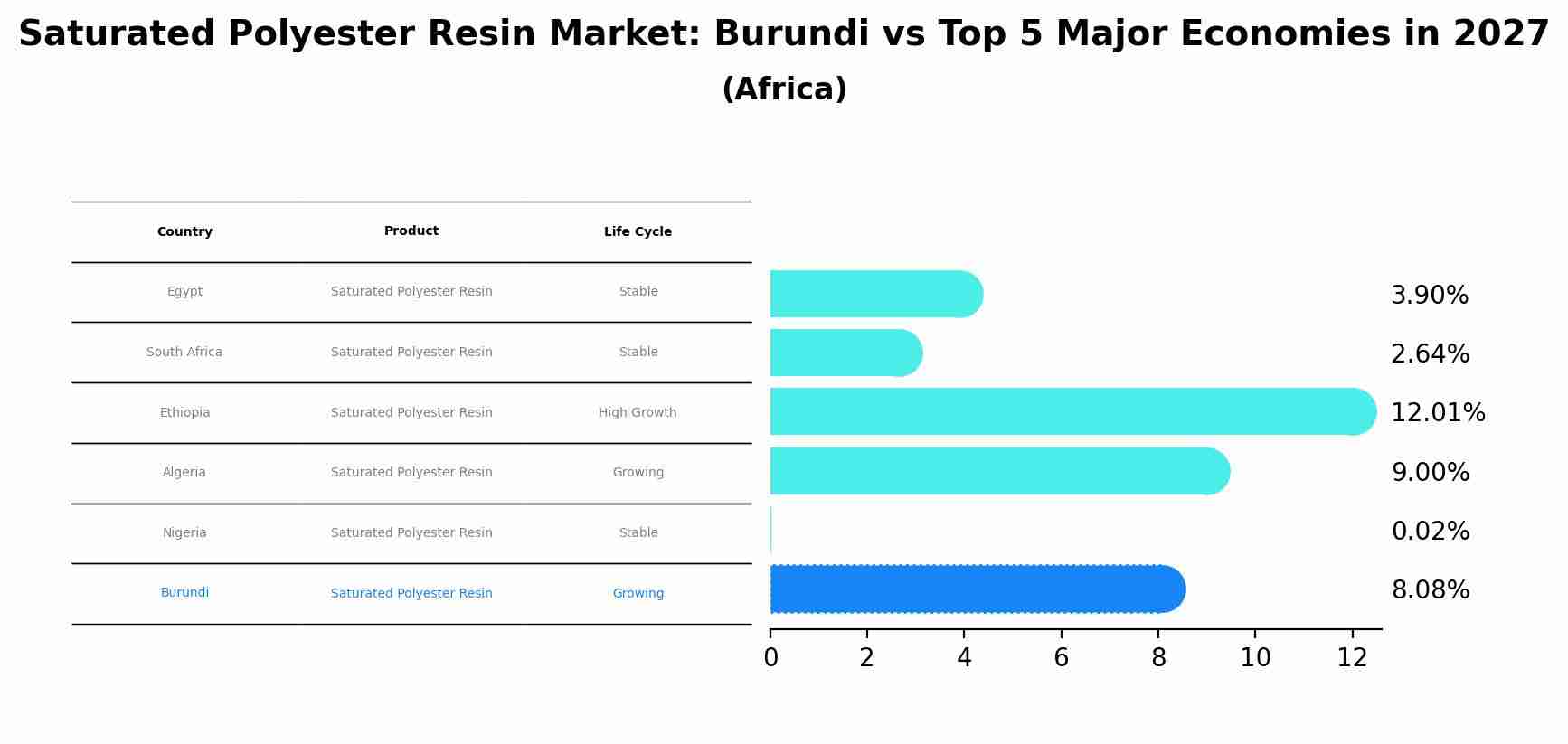 Saturated Polyester Resin Market: Burundi vs Top 5 Major Economies in 2027 (Africa)