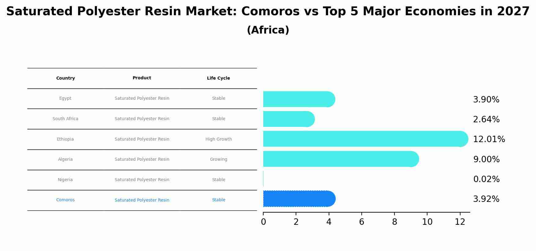 Saturated Polyester Resin Market: Comoros vs Top 5 Major Economies in 2027 (Africa)
