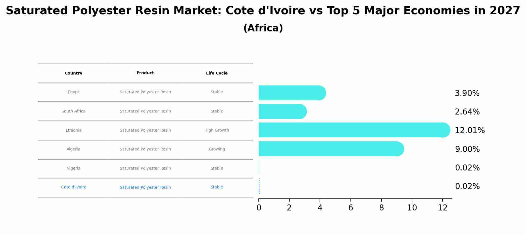 Saturated Polyester Resin Market: Cote d'Ivoire vs Top 5 Major Economies in 2027 (Africa)