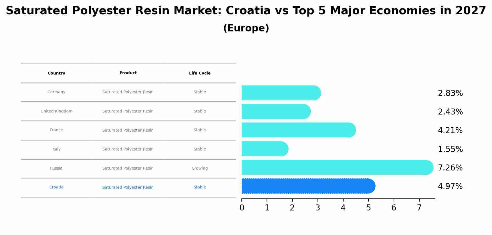 Saturated Polyester Resin Market: Croatia vs Top 5 Major Economies in 2027 (Europe)