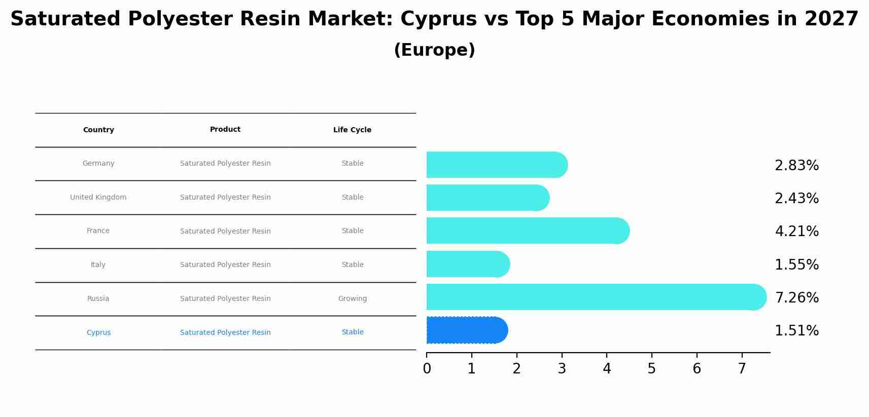 Saturated Polyester Resin Market: Cyprus vs Top 5 Major Economies in 2027 (Europe)