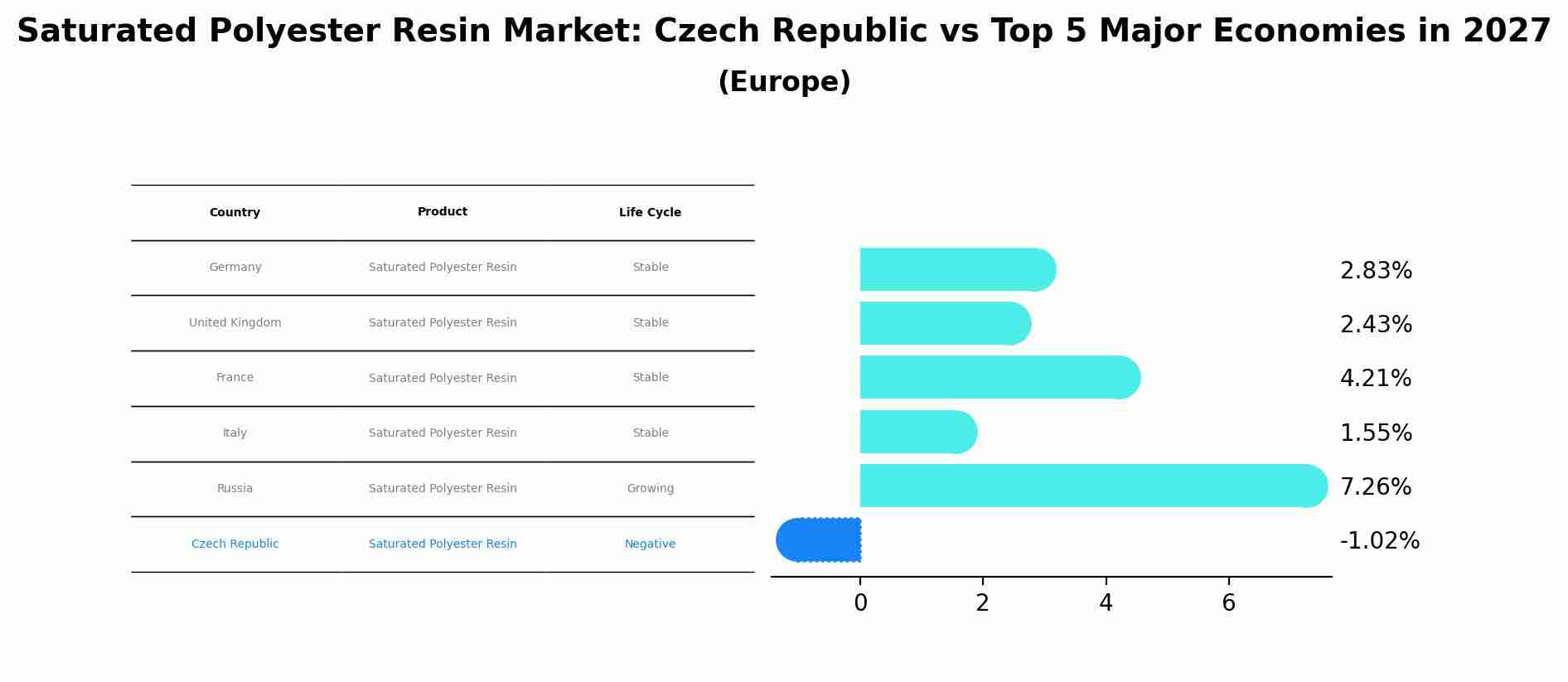 Saturated Polyester Resin Market: Czech Republic vs Top 5 Major Economies in 2027 (Europe)