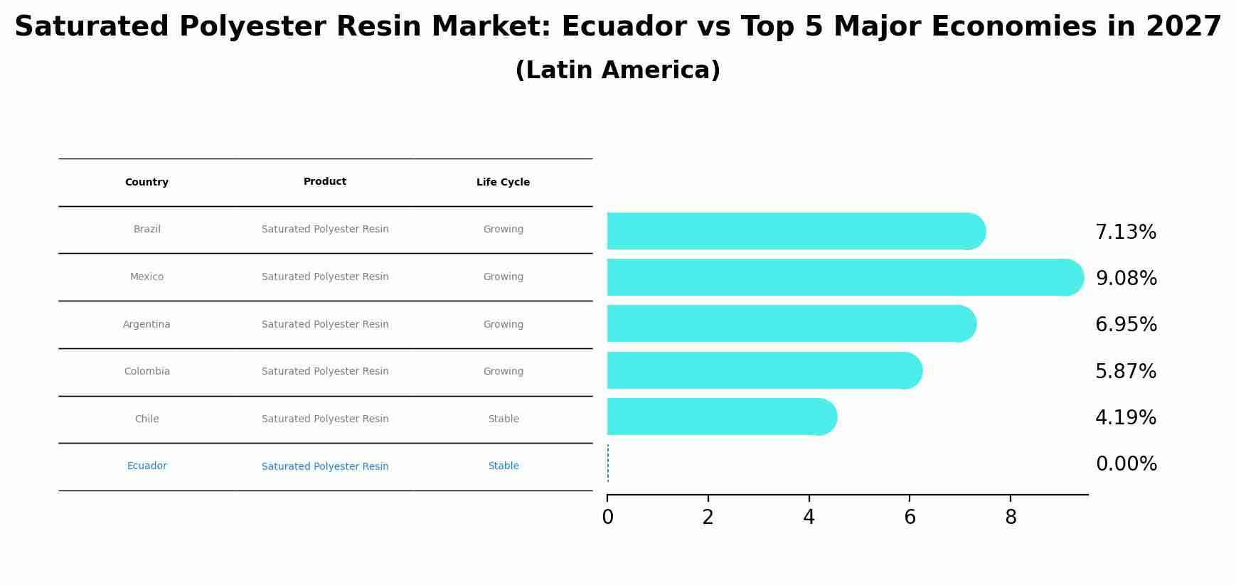 Saturated Polyester Resin Market: Ecuador vs Top 5 Major Economies in 2027 (Latin America)