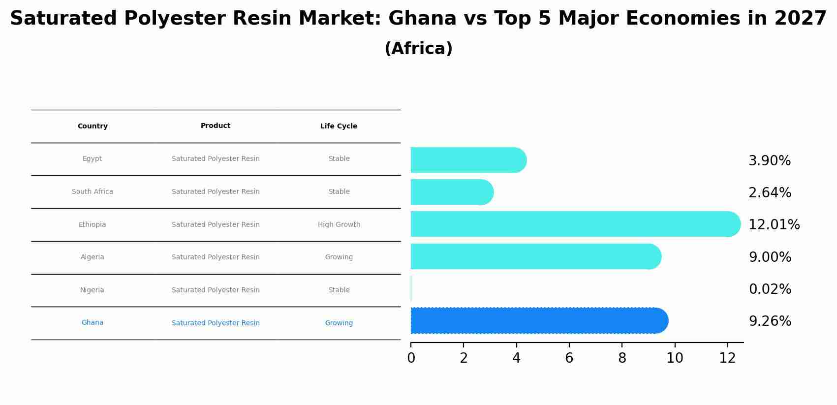 Saturated Polyester Resin Market: Ghana vs Top 5 Major Economies in 2027 (Africa)