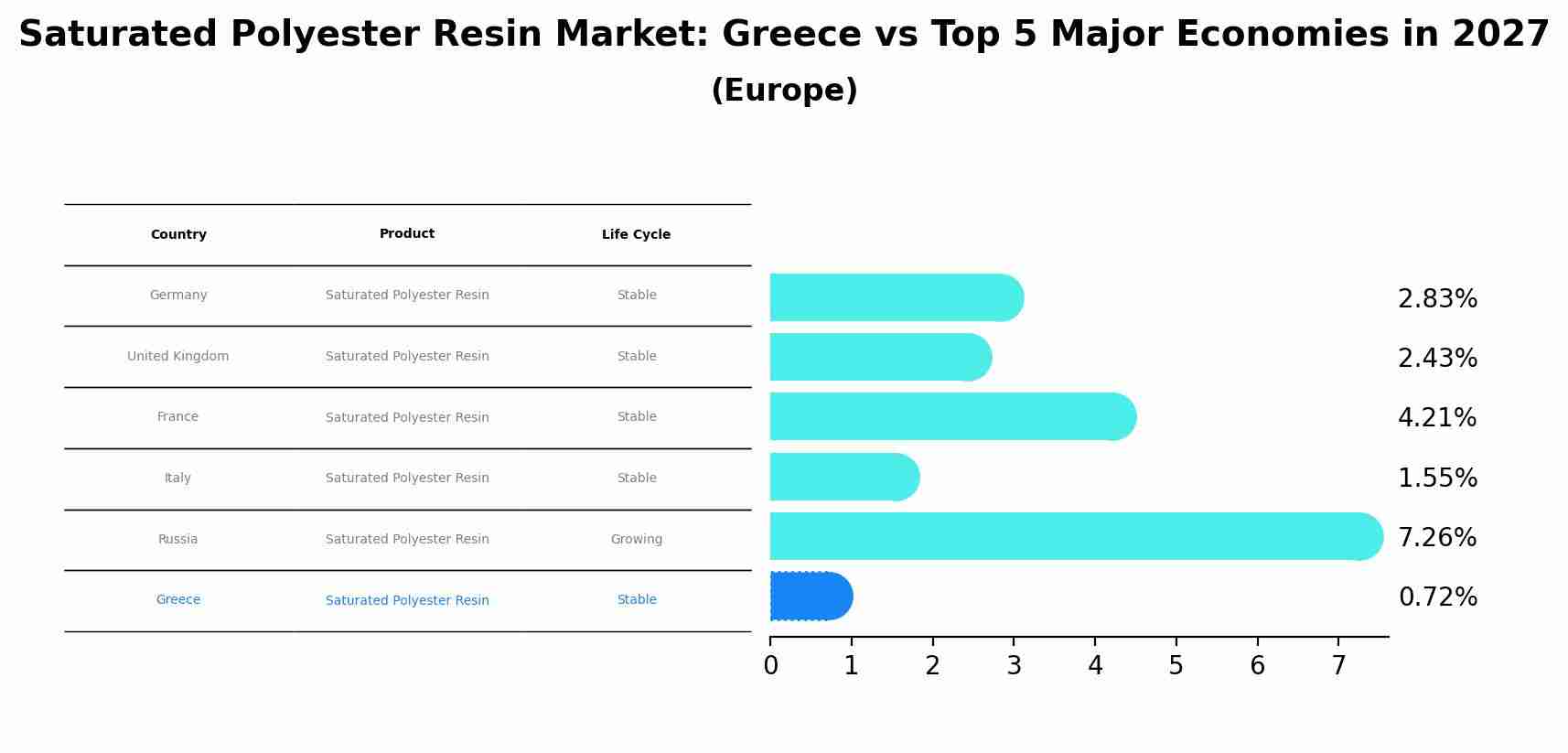 Saturated Polyester Resin Market: Greece vs Top 5 Major Economies in 2027 (Europe)