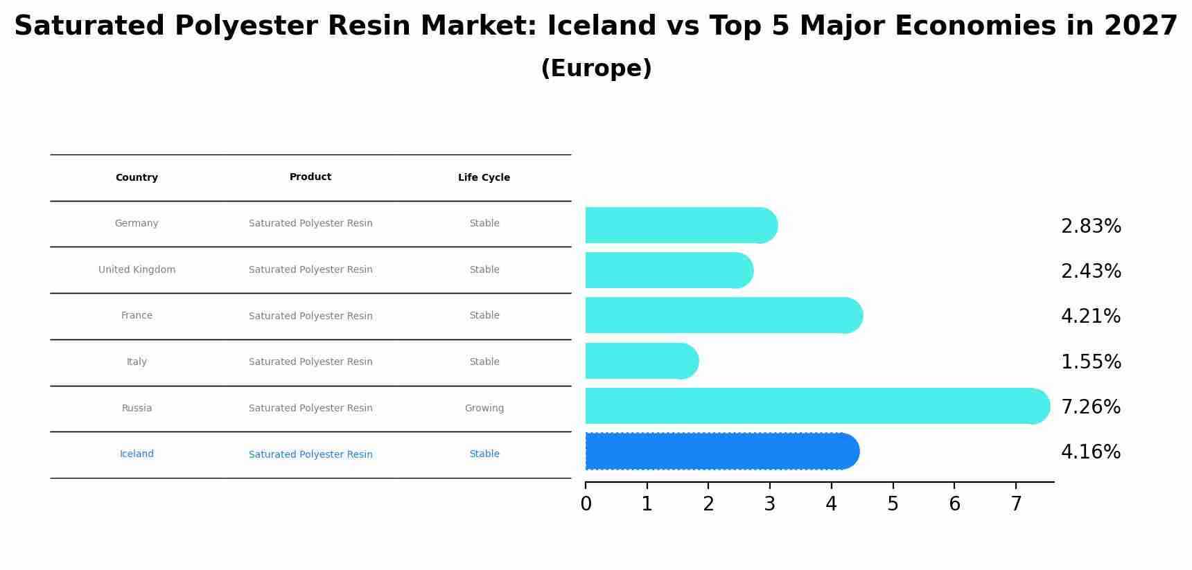 Saturated Polyester Resin Market: Iceland vs Top 5 Major Economies in 2027 (Europe)