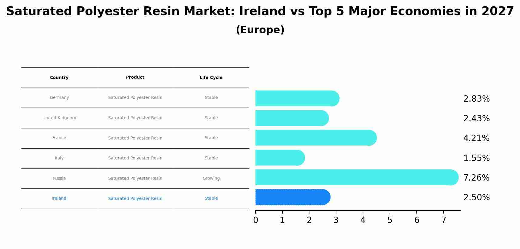 Saturated Polyester Resin Market: Ireland vs Top 5 Major Economies in 2027 (Europe)