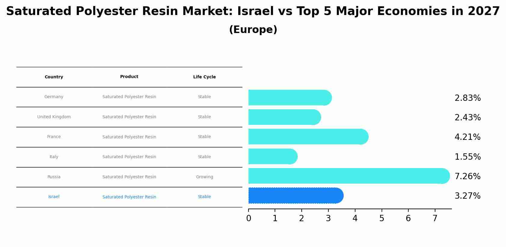 Saturated Polyester Resin Market: Israel vs Top 5 Major Economies in 2027 (Europe)