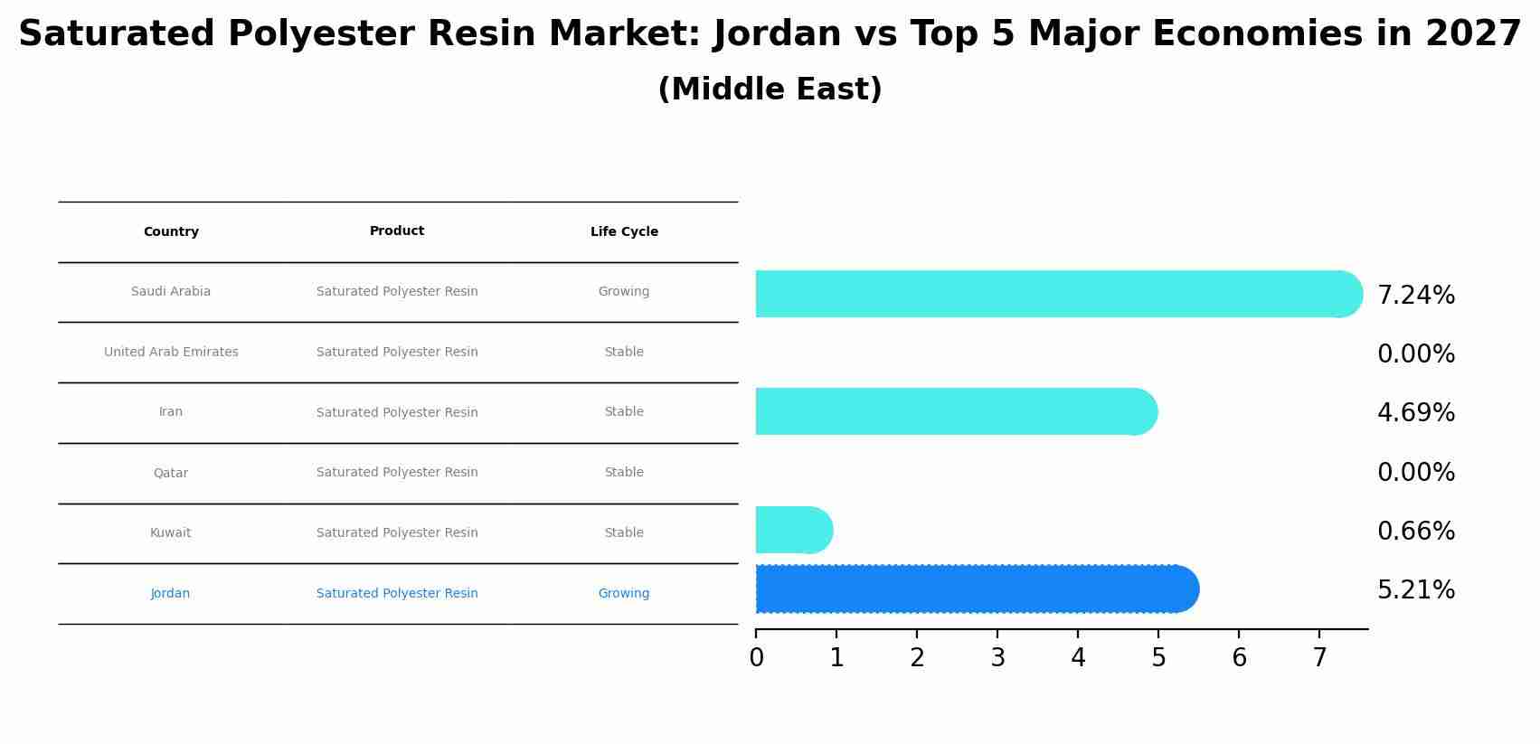 Saturated Polyester Resin Market: Jordan vs Top 5 Major Economies in 2027 (Middle East)