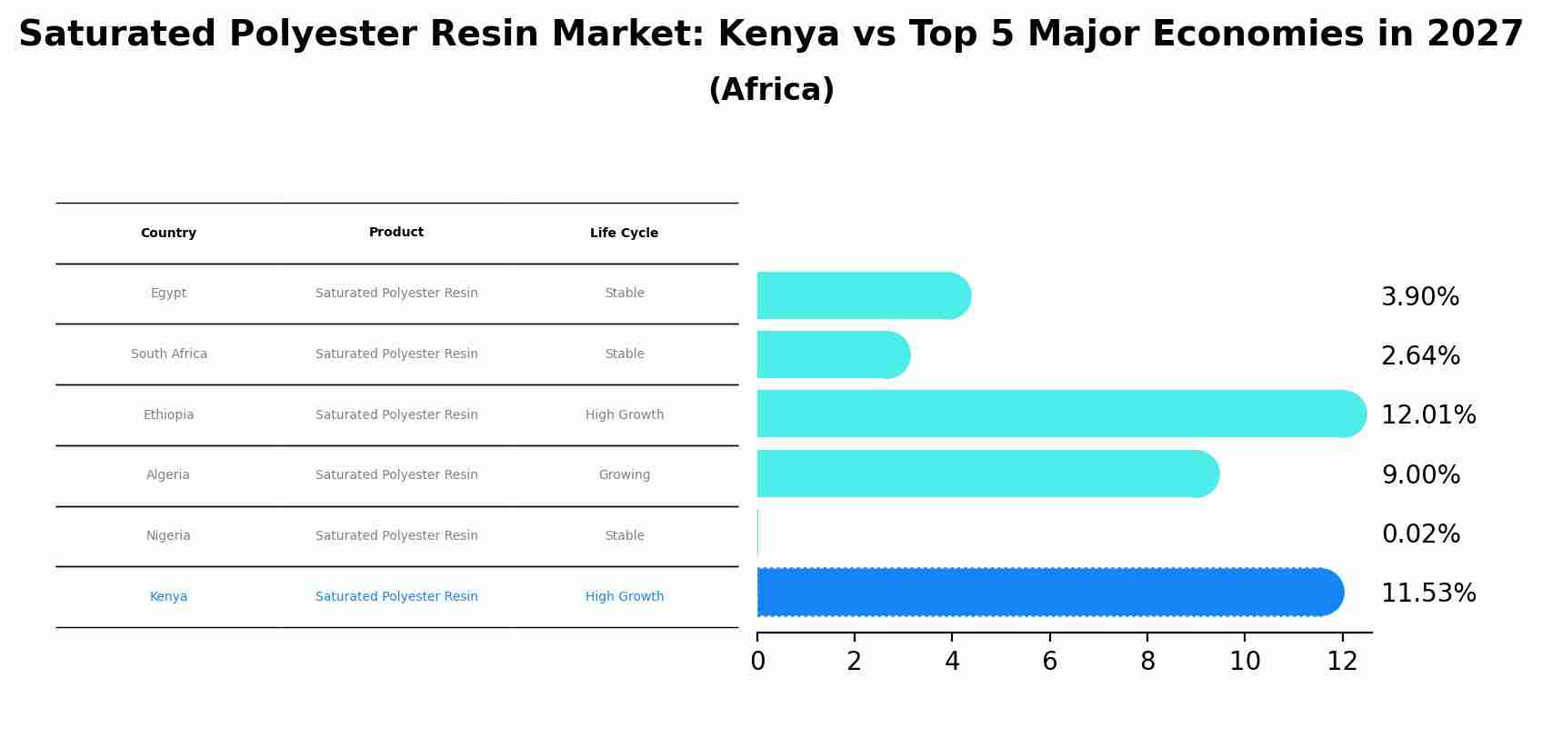 Saturated Polyester Resin Market: Kenya vs Top 5 Major Economies in 2027 (Africa)