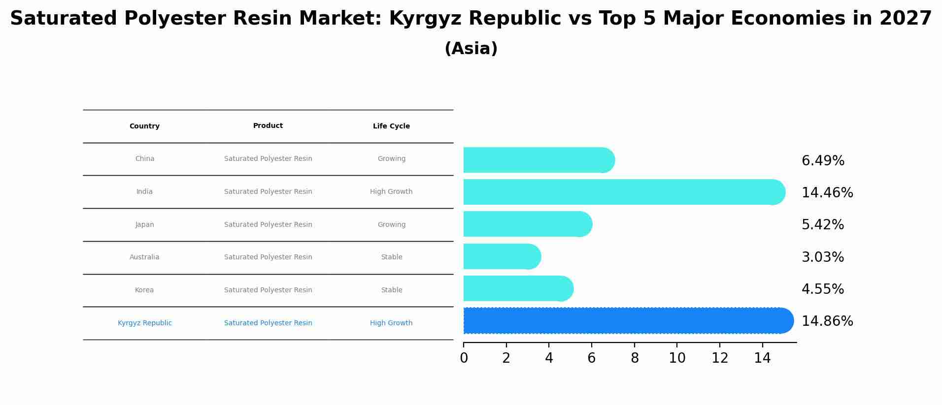 Saturated Polyester Resin Market: Kyrgyz Republic vs Top 5 Major Economies in 2027 (Asia)