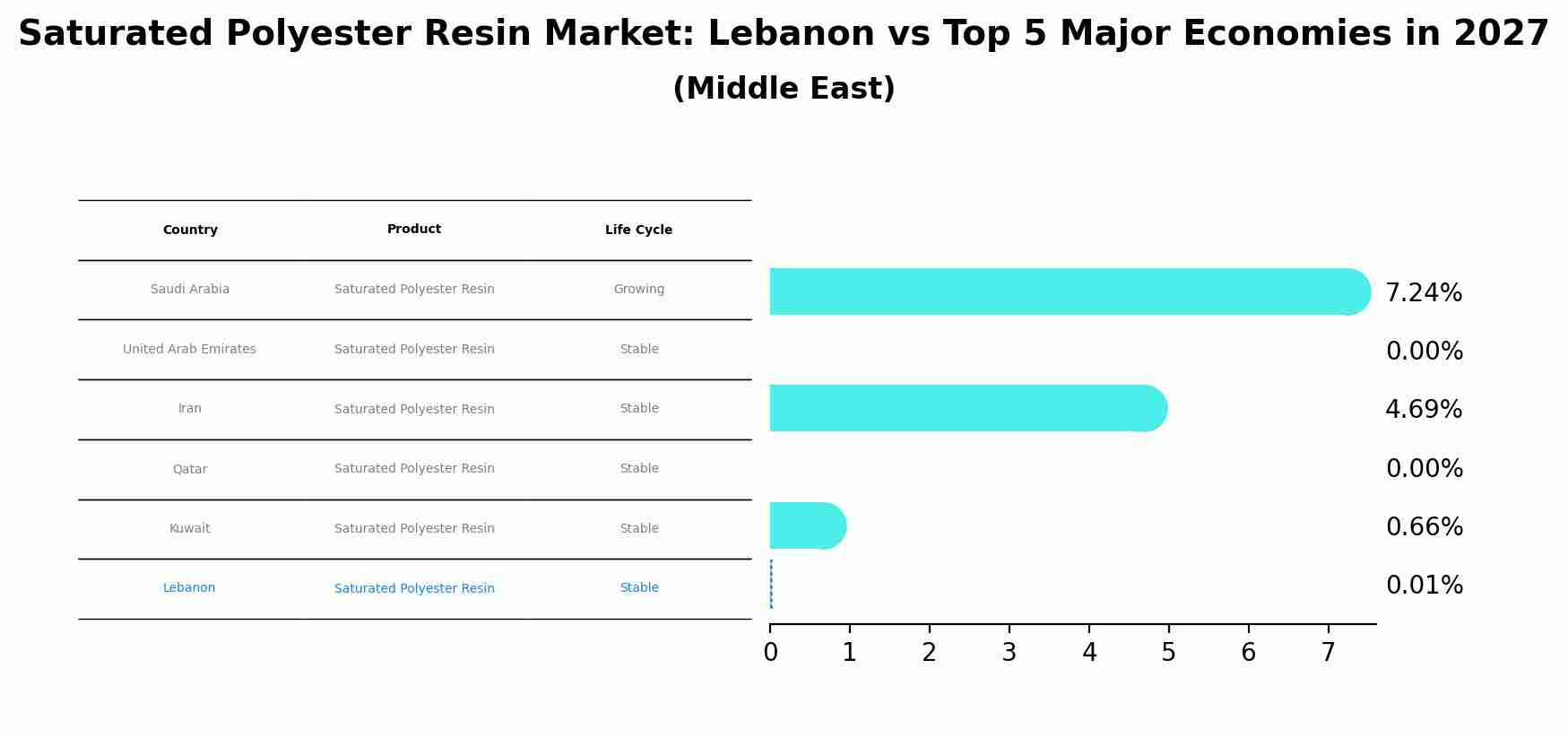 Saturated Polyester Resin Market: Lebanon vs Top 5 Major Economies in 2027 (Middle East)