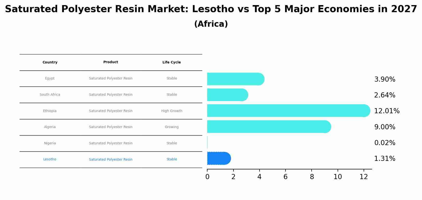 Saturated Polyester Resin Market: Lesotho vs Top 5 Major Economies in 2027 (Africa)