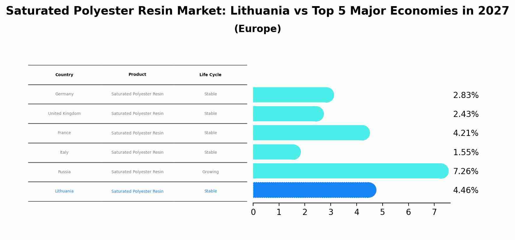 Saturated Polyester Resin Market: Lithuania vs Top 5 Major Economies in 2027 (Europe)