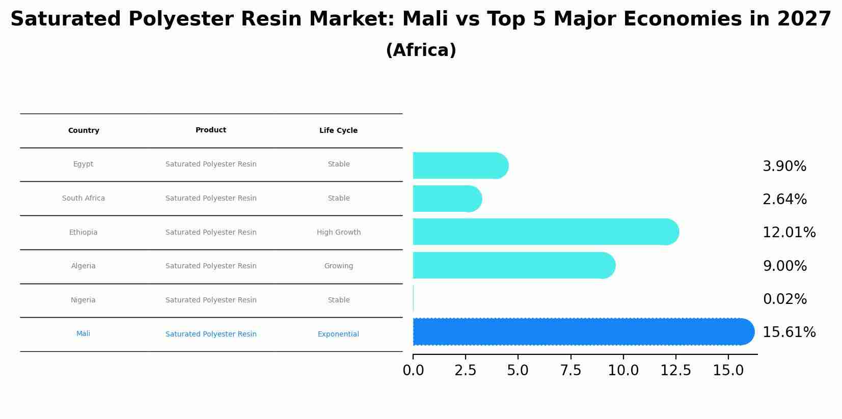 Saturated Polyester Resin Market: Mali vs Top 5 Major Economies in 2027 (Africa)