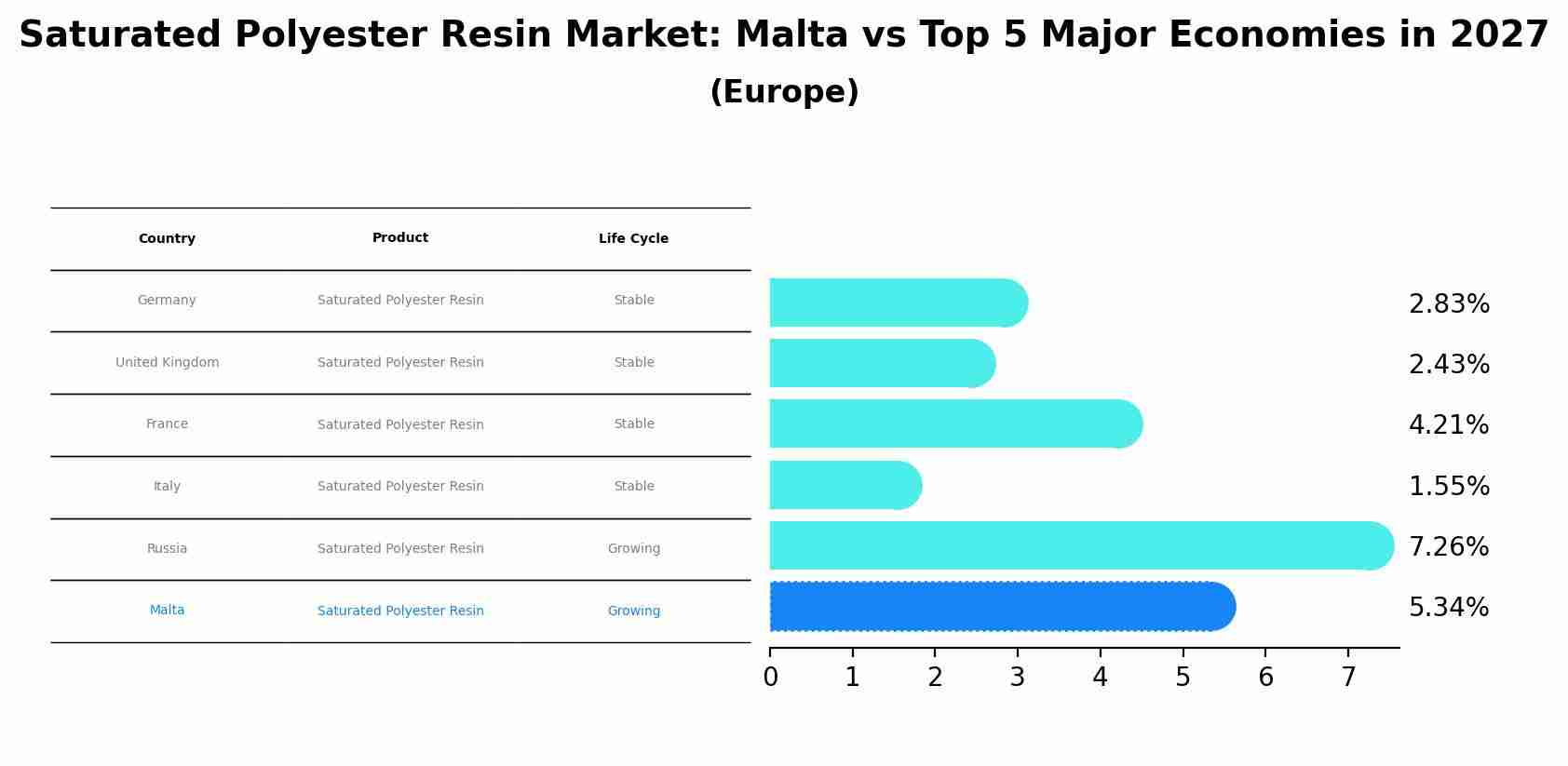 Saturated Polyester Resin Market: Malta vs Top 5 Major Economies in 2027 (Europe)