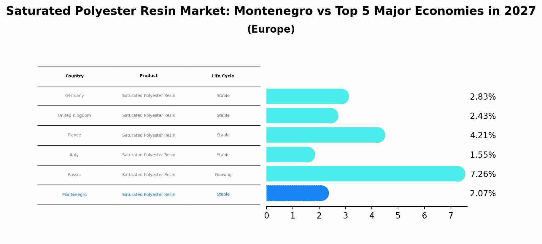 Saturated Polyester Resin Market: Montenegro vs Top 5 Major Economies in 2027 (Europe)